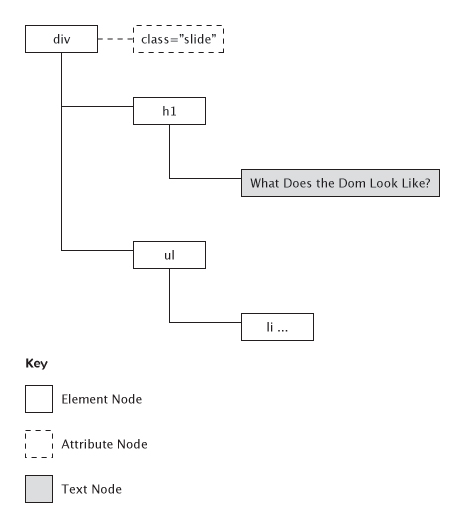 The DOM structure of the previous page